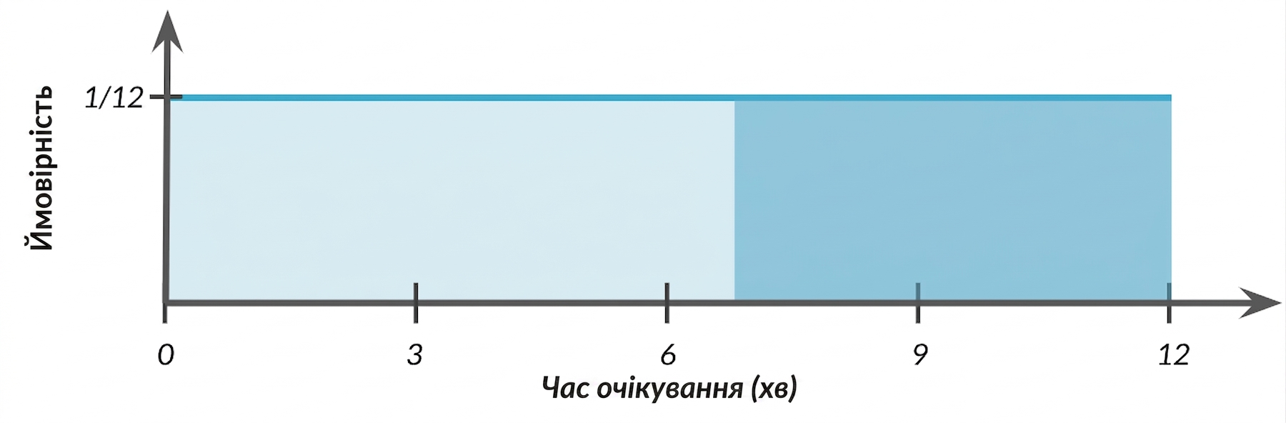 Площа підсвічена від 7 до 12