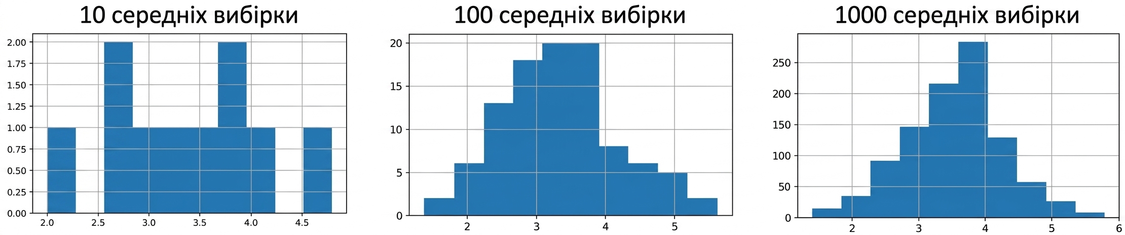 гістограми 10, 100 і 1000 вибіркових середніх; за більшої кількості середніх розподіл стає схожим на дзвіноподібну криву