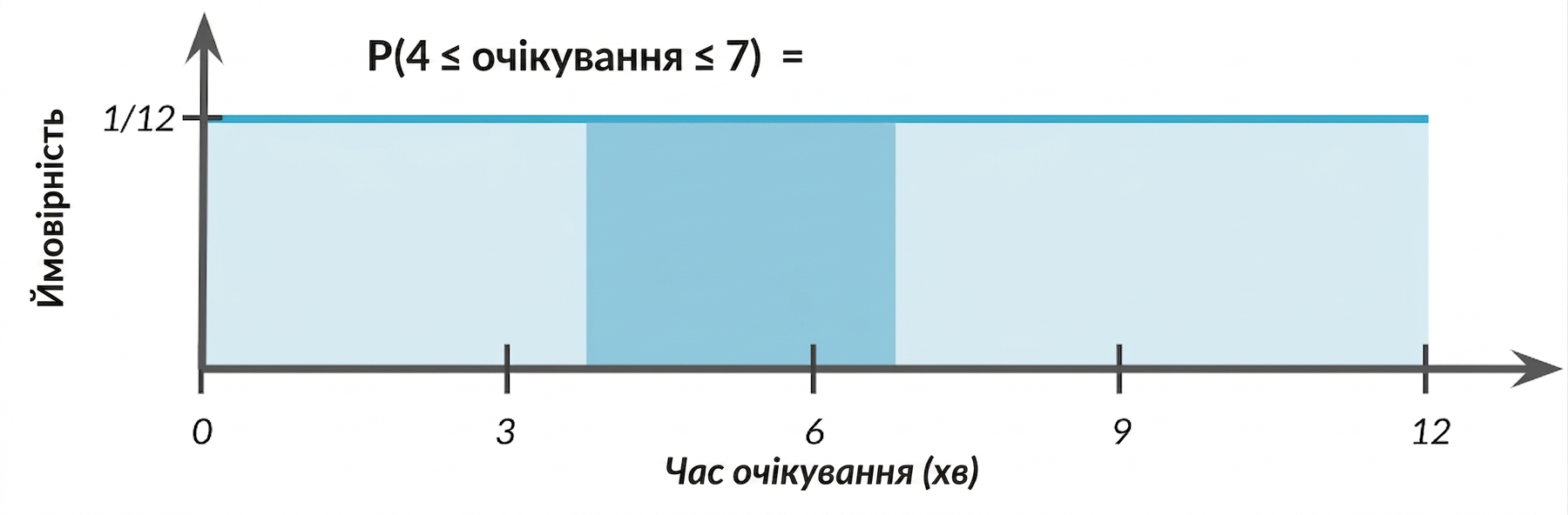 Площа підсвічена від 4 до 7