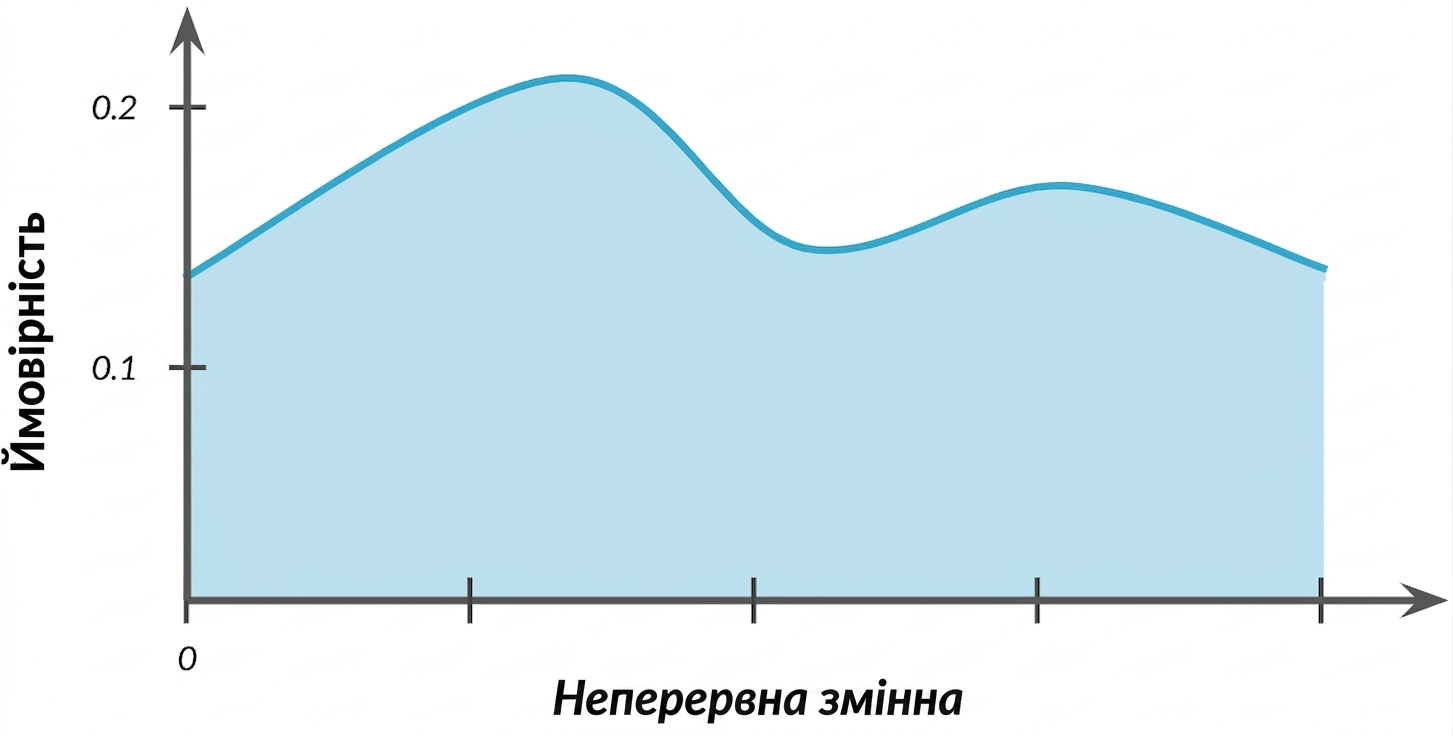 Розподіл із двома піками
