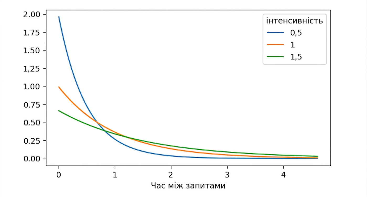 3 експоненційні розподіли з lambda = 0.5, lambda = 1 і lambda = 1.5