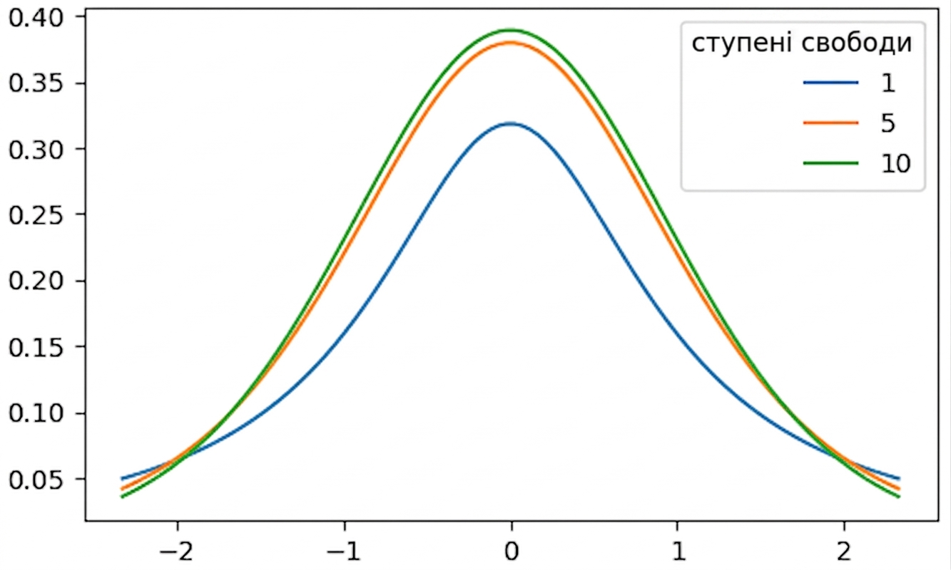 3 t-розподіли з df = 1, df = 5 і df = 10