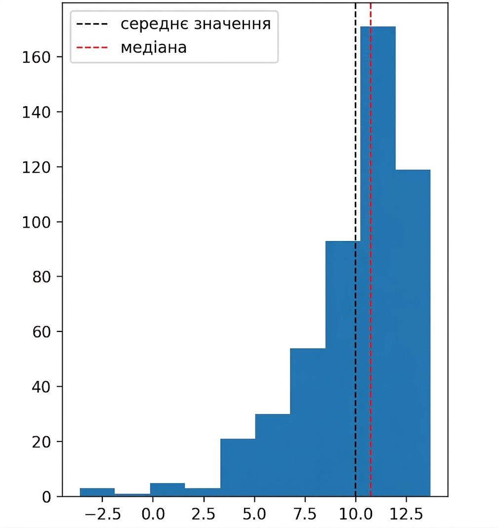 Histogram of data with few values on the left, increasing to more values on the right.