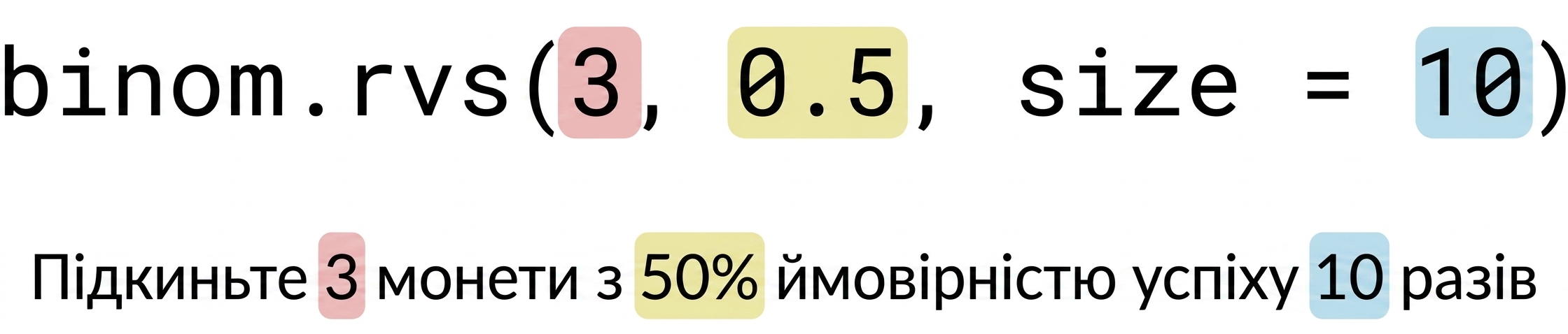 binom.rvs(3, 0.5, size=10): 3 — червоним, 0.5 — жовтим, 10 — синім. Текст: Підкиньте 3 (червоним) монети з 50% (жовтим) ймовірністю успіху 10 (синім) разів
