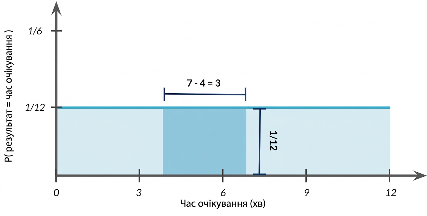 Ширина заштрихованої області 7-4=3, висота 1/12