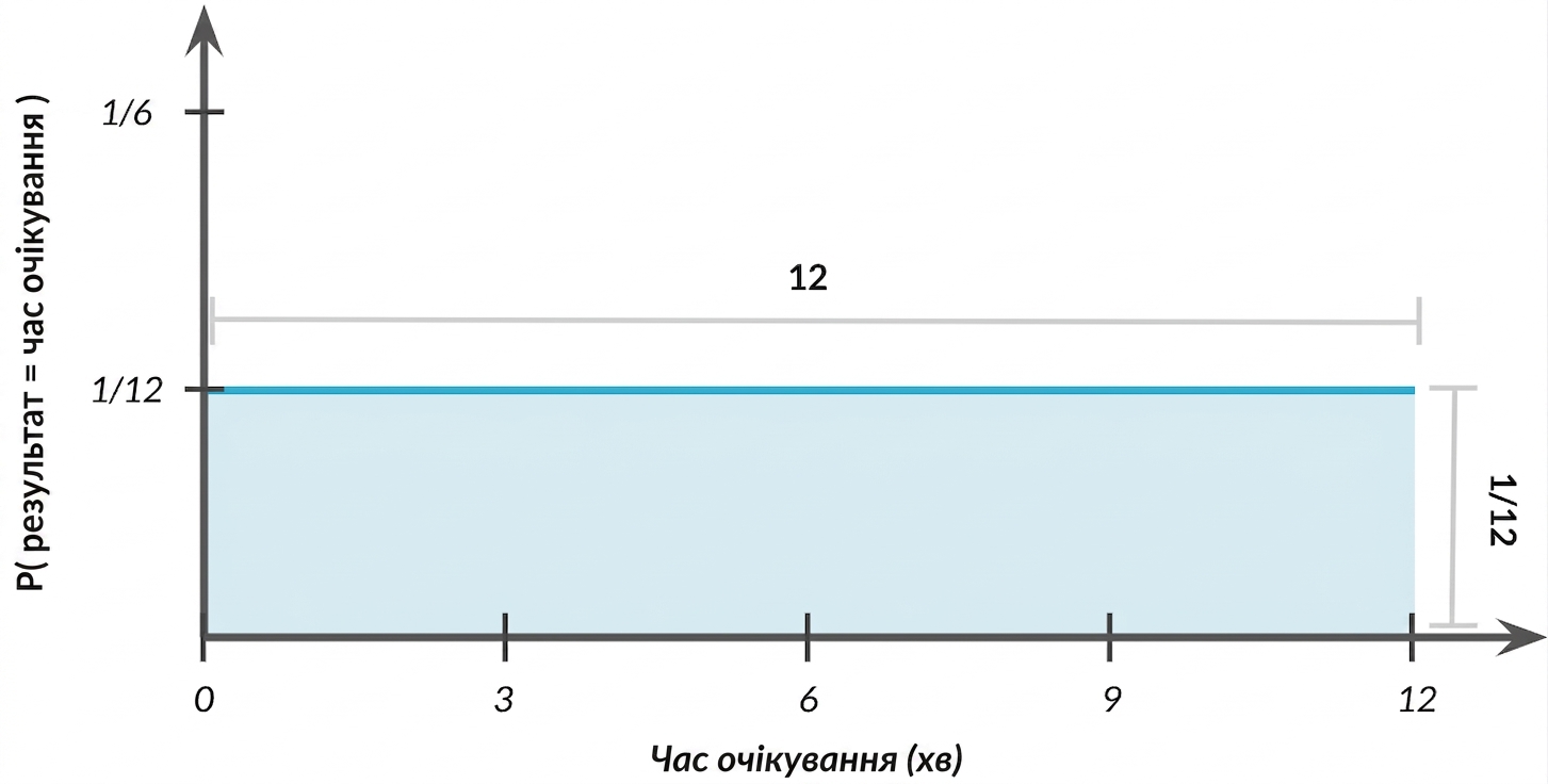 Ширина розподілу = 12, висота = 1/12