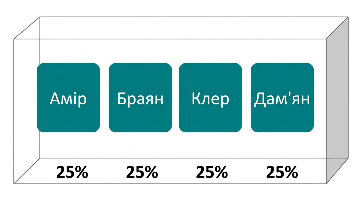 Імена в коробці, кожне з імовірністю 25%