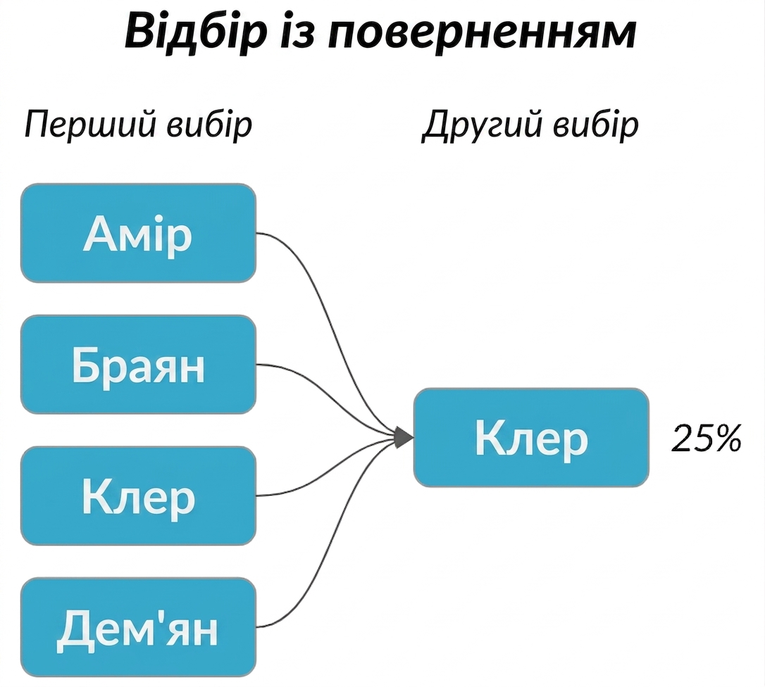 Стрілки від кожного імені в першій колонці вказують на Claire у другій колонці, ймовірність 25%