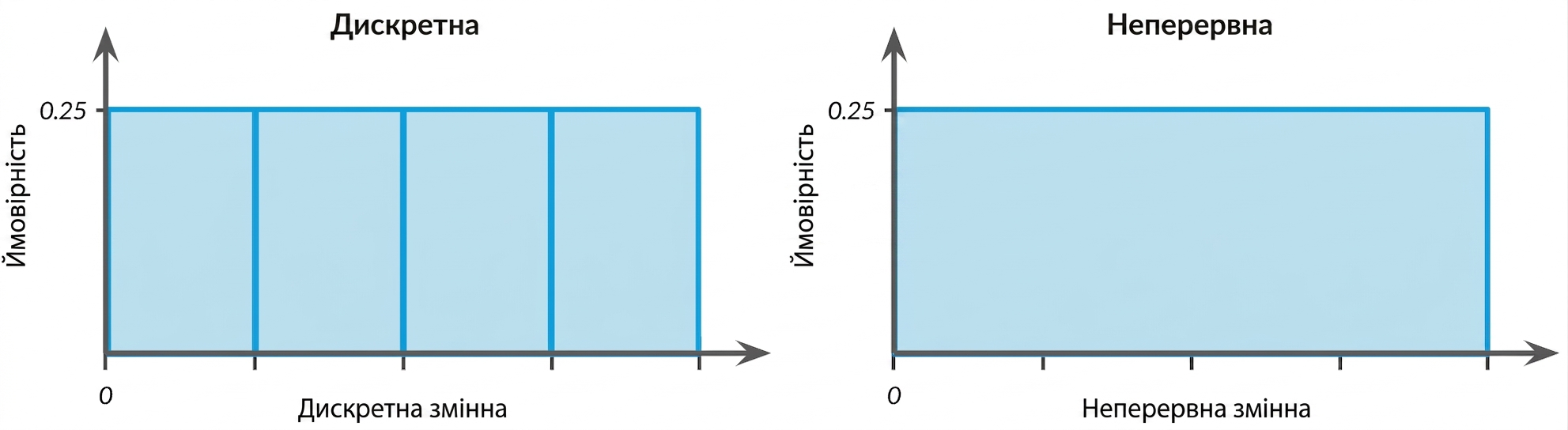 Illustration of discrete and continuous uniform distributions