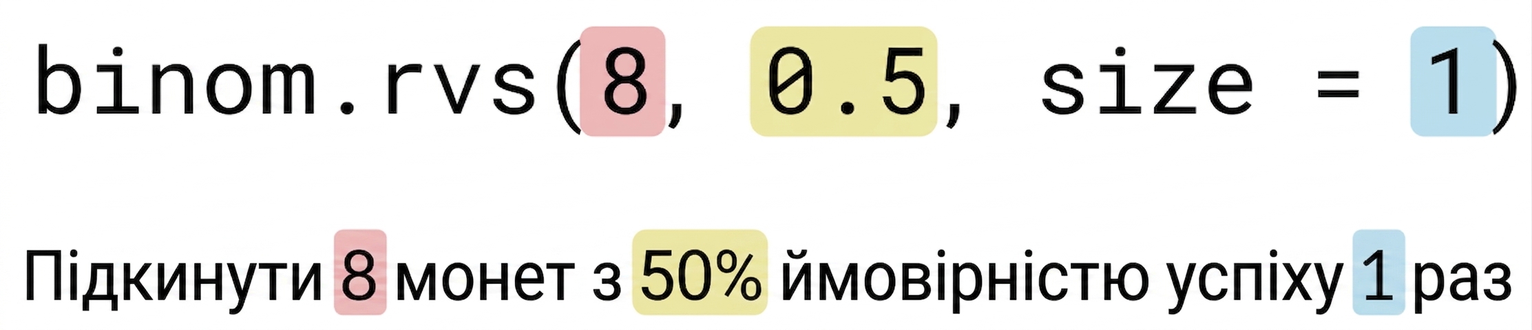 binom.rvs(8, 0.5, size=1): 8 — червоним, 0.5 — жовтим, 1 — синім. Текст: Підкиньте 8 (червоним) монет з 50% (жовтим) ймовірністю успіху 1 (синім) раз