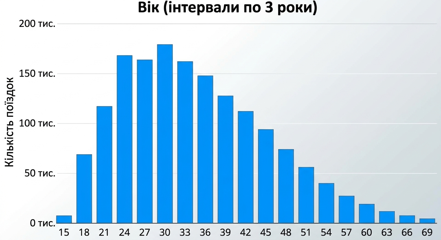 Гістограма з кроком бінів 3 роки