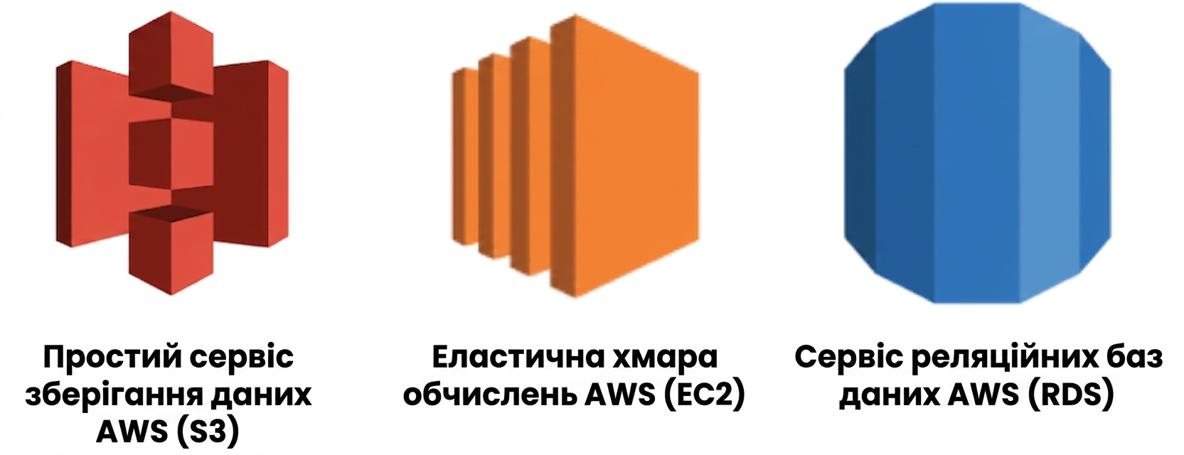 Усі три хмарні сервіси AWS