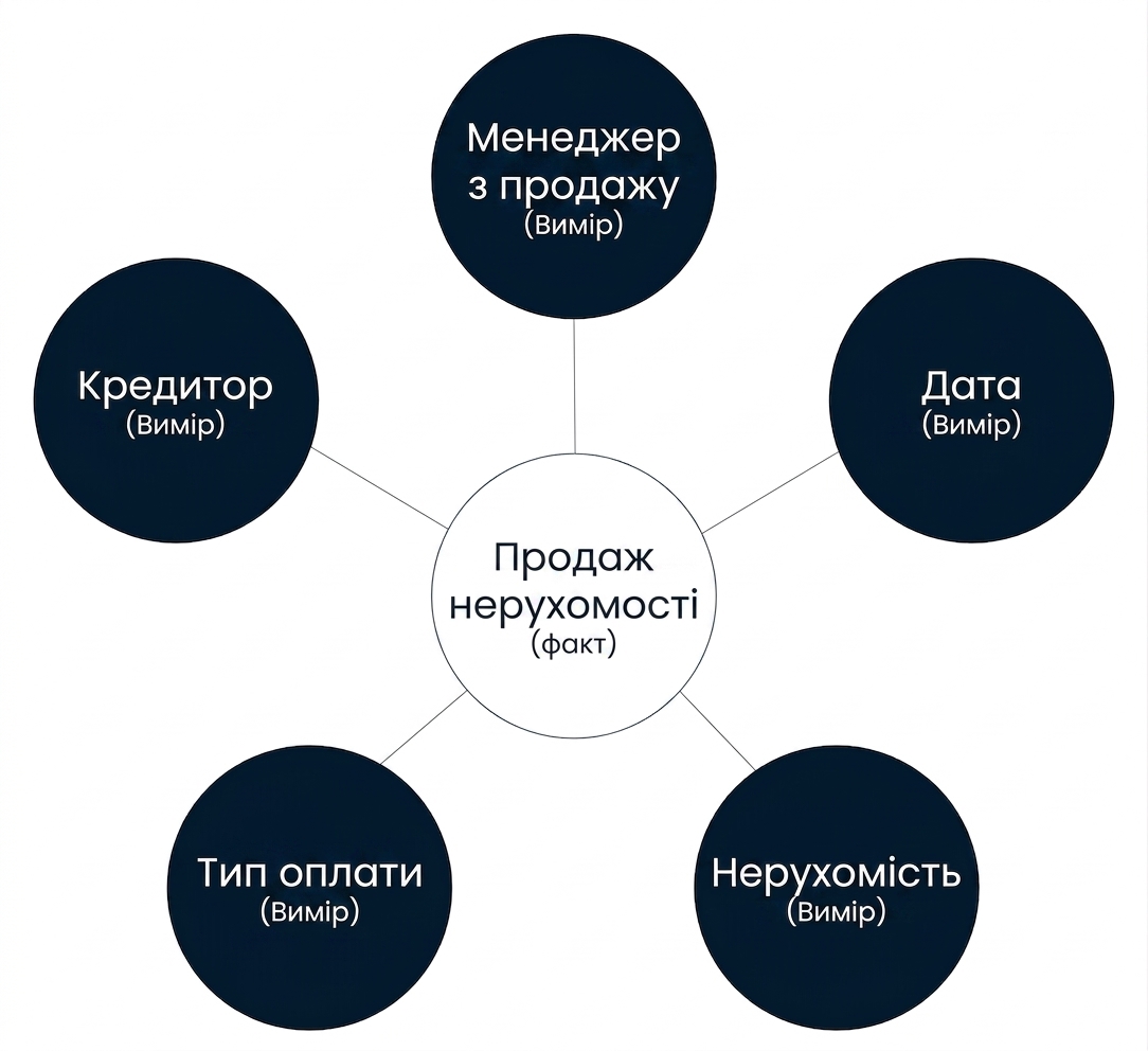 Схема-зірка: факт у центрі та п'ять вимірів довкола
