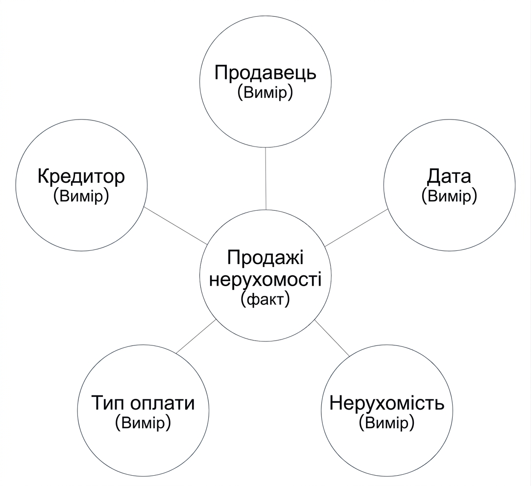 Схема «зірка»: факт у центрі, пʼять вимірів навколо