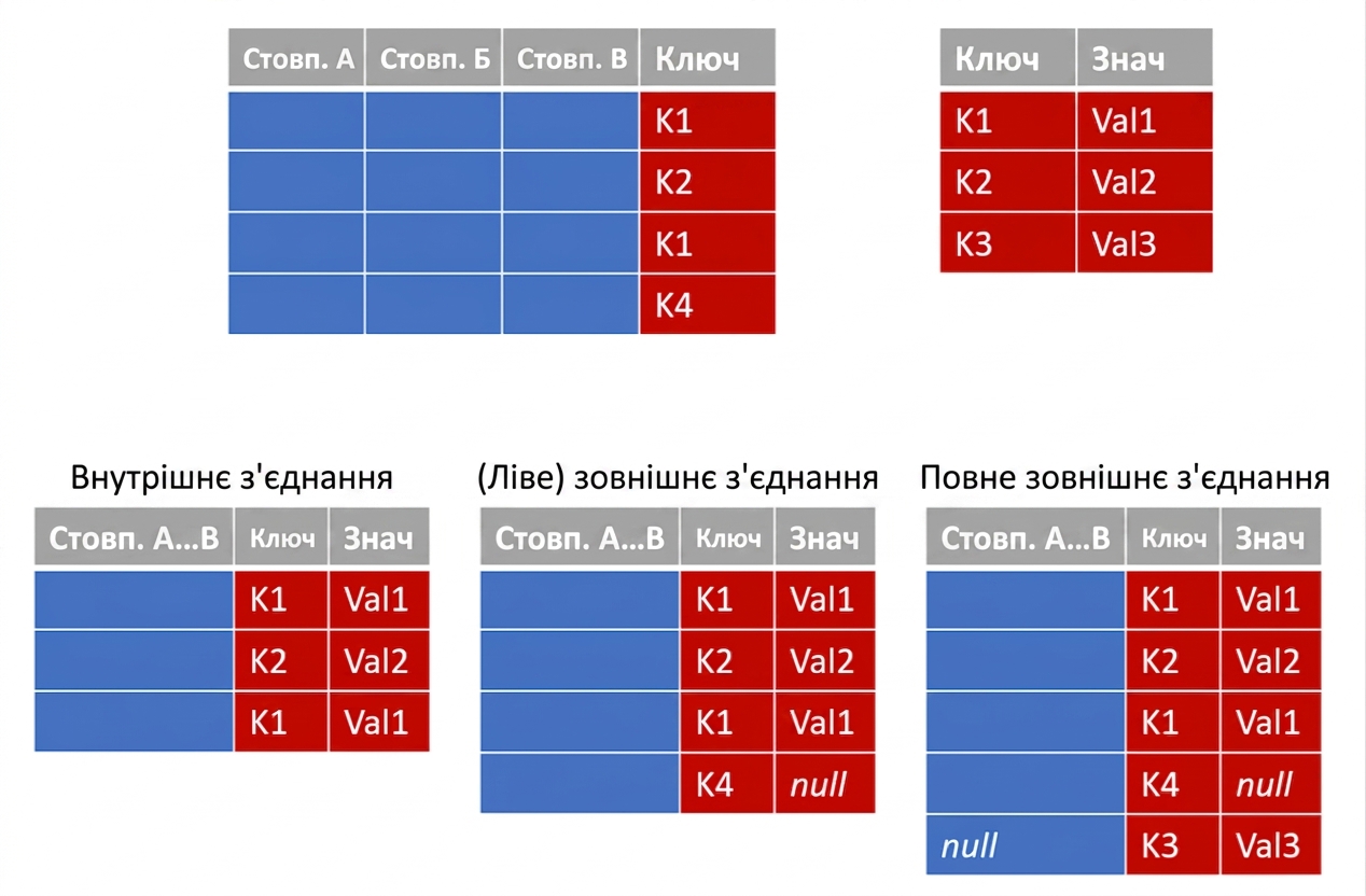 об'єднання запитів і типи з'єднань