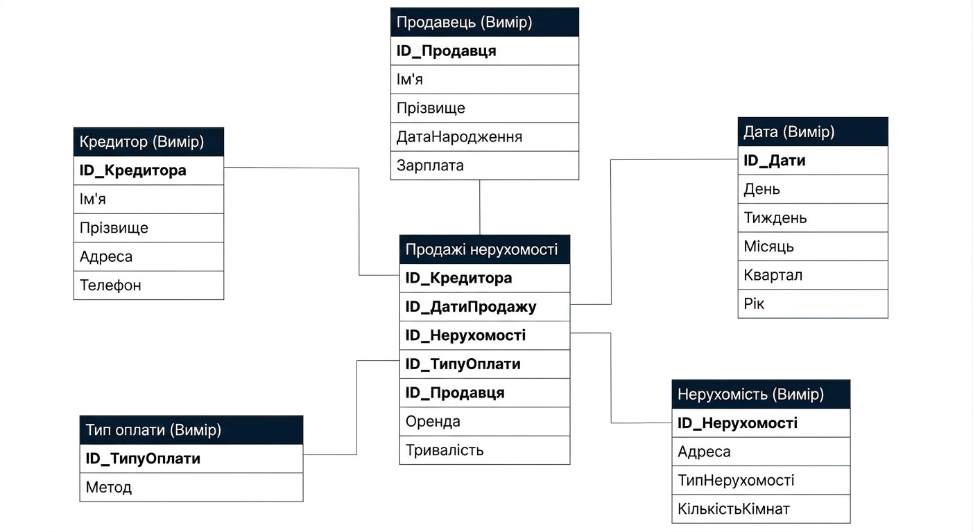 Модель даних для схеми-зірки Property Sales