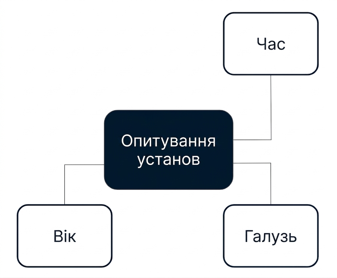 Діаграма зіркової схеми з фактом Establishment Survey, оточеним вимірностями Age, Industry і Time