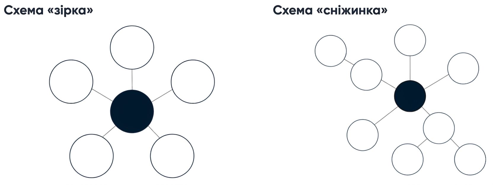 Діаграма схеми-зірки та діаграма схеми-сніжинки