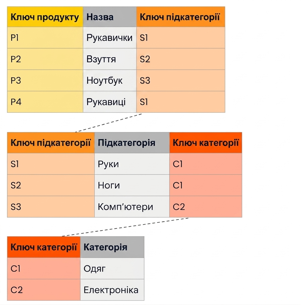 Приклади таблиць ієрархії продуктів у схемі «сніжинка»