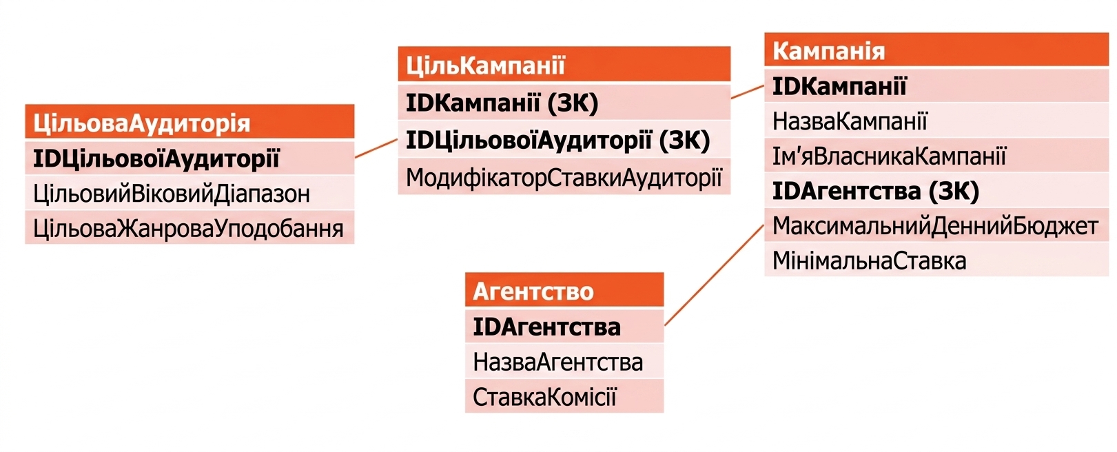 моделювання даних