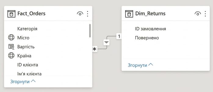 Односпрямований зв'язок між двома таблицями, Fact_Orders і Dim_Returns