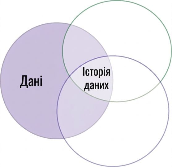 venn diagram with the word data