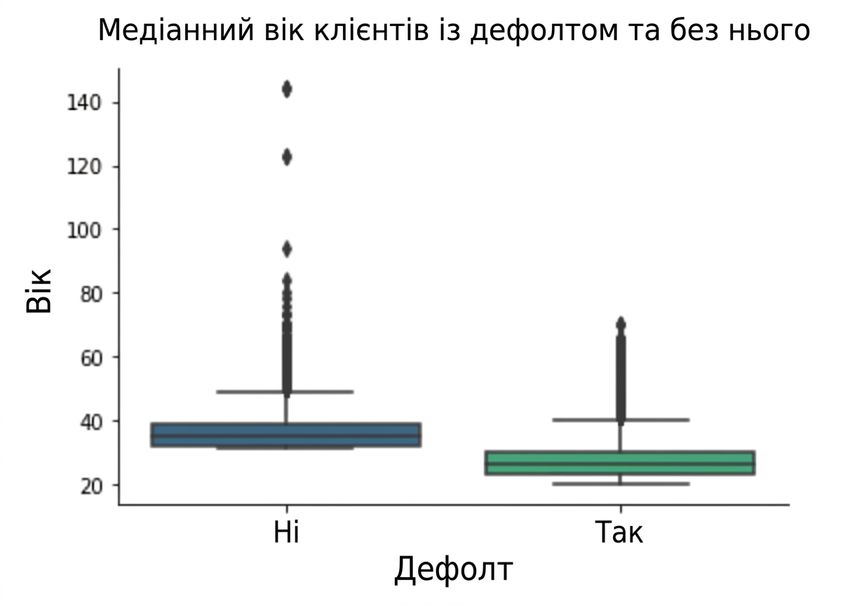boxplot з віком vs. станом дефолту