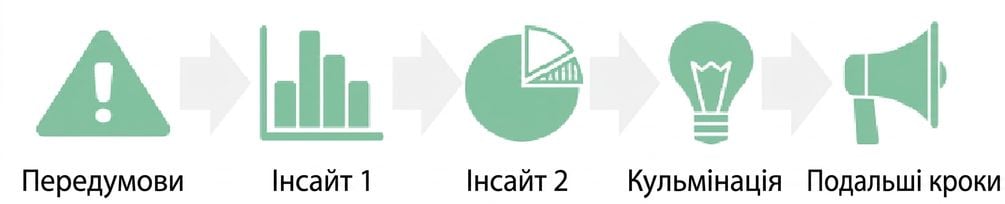 кульмінація переходить до наступних кроків
