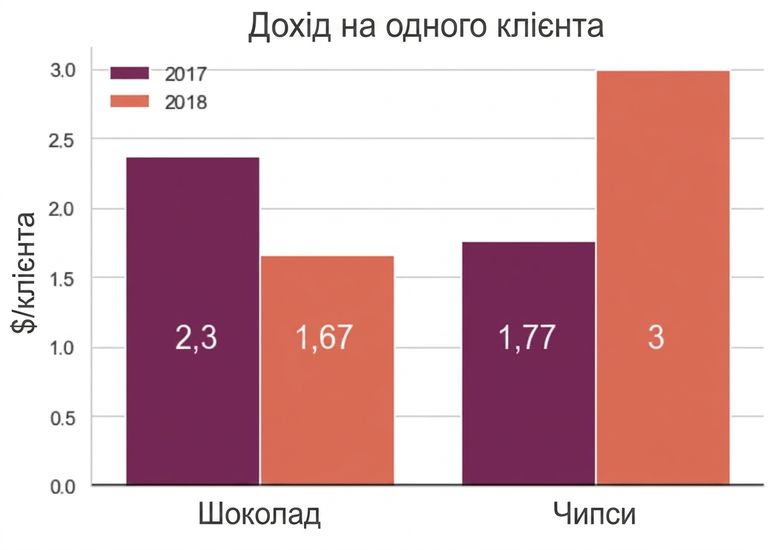 стовпчики: дохід на клієнта для шоколаду й чипсів