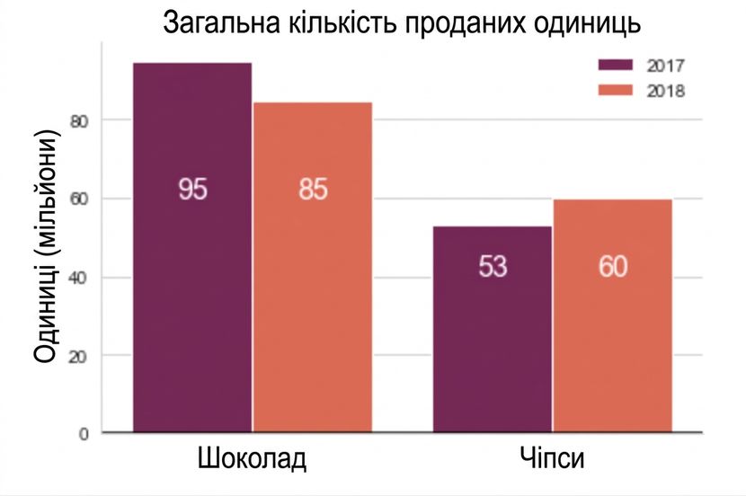 Графік із двома стовпчиками без різниці