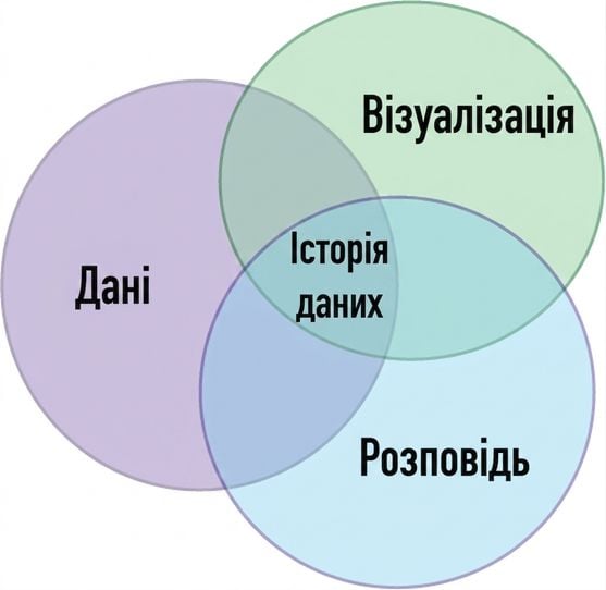 Діаграма Венна: дані, візуали та наратив