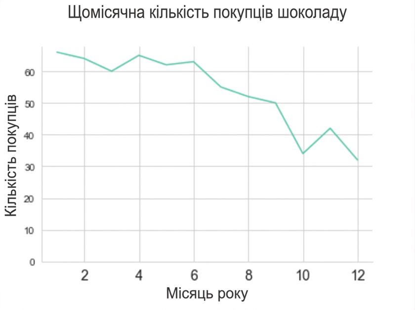 лінійний графік із падінням місячної кількості клієнтів