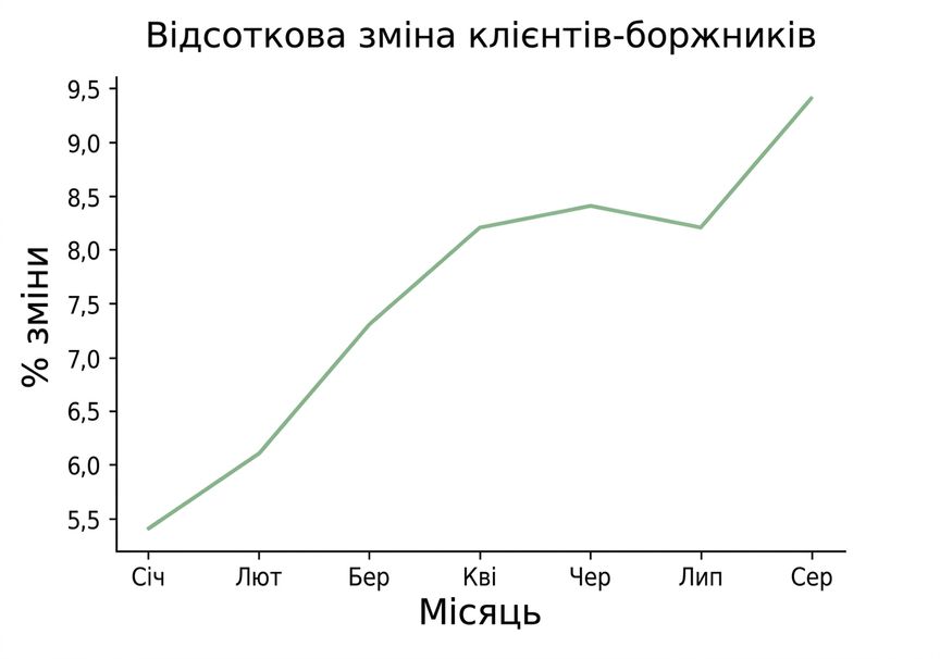 Лінійний графік із зростанням відсотка зміни клієнтів у дефолті по місяцях