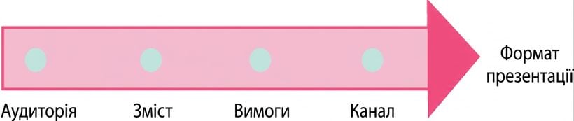Стрілка, що вказує на слова «формат презентації»