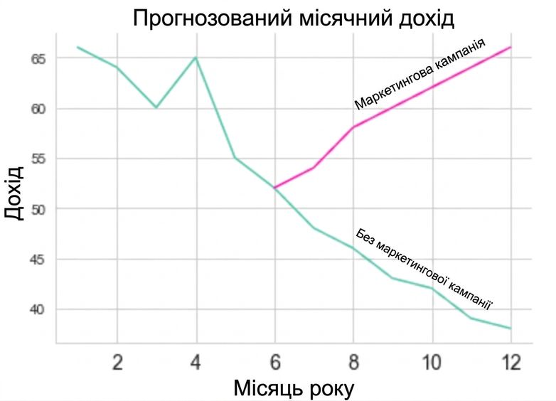 Лінійний графік із динамікою продажів
