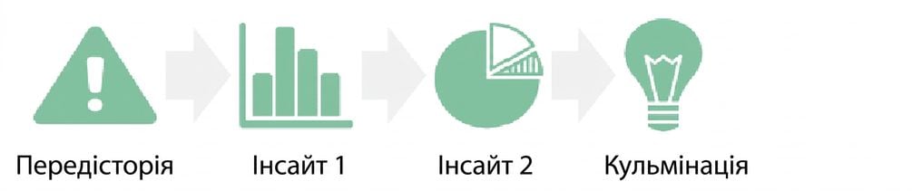 кругова діаграма інсайтів переходить у кульмінацію