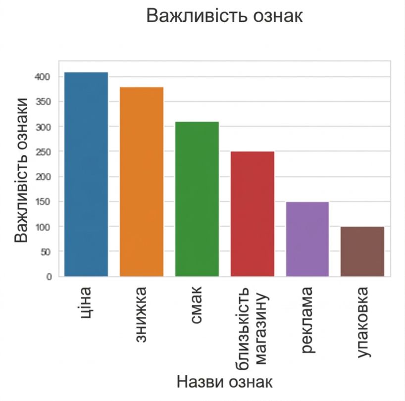 Стовпчики з позитивною важливістю ознак моделі