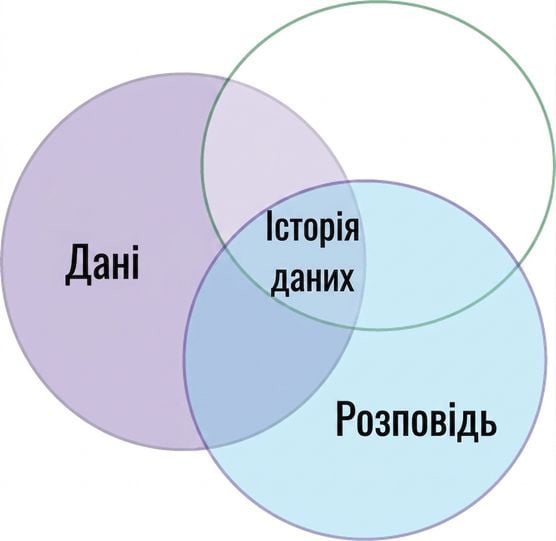 venn diagram with the word data and narrative