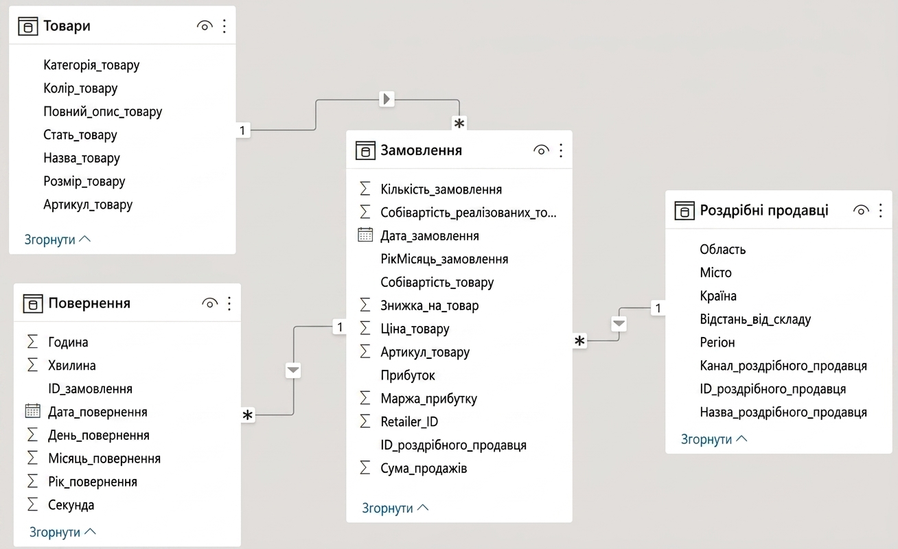 Зображення моделі даних Threads Ltd у Power BI