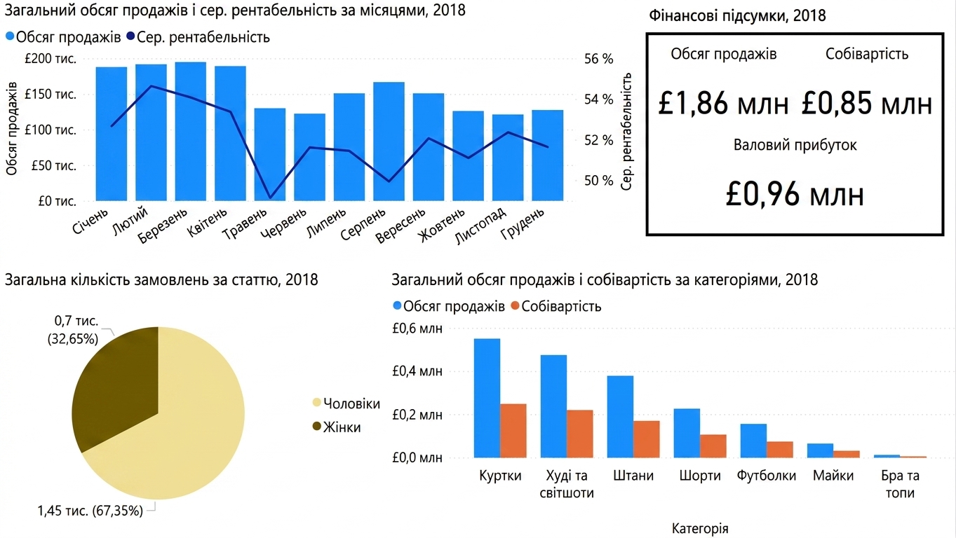Менш захаращена версія дашборду