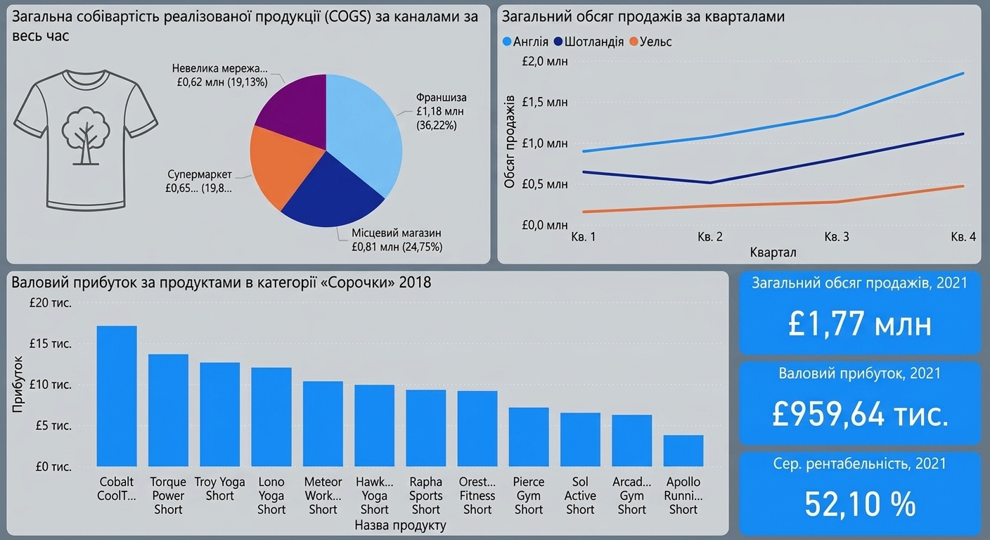 Приклад дашборду з високим когнітивним навантаженням