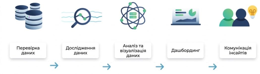 Послідовність аналізу даних