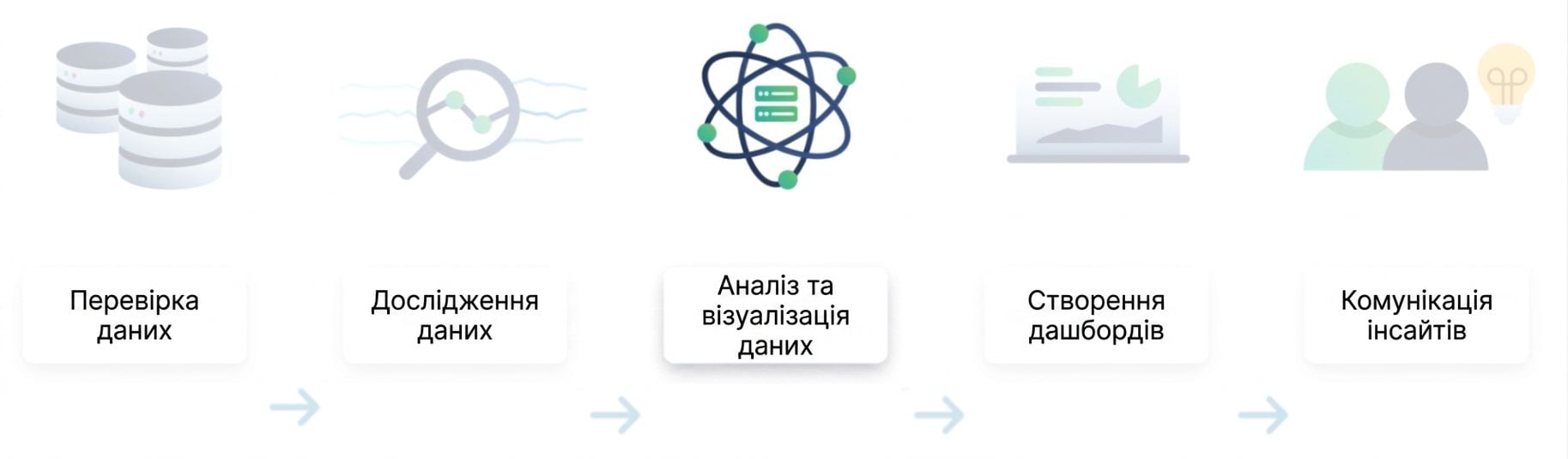 Data analysis flow