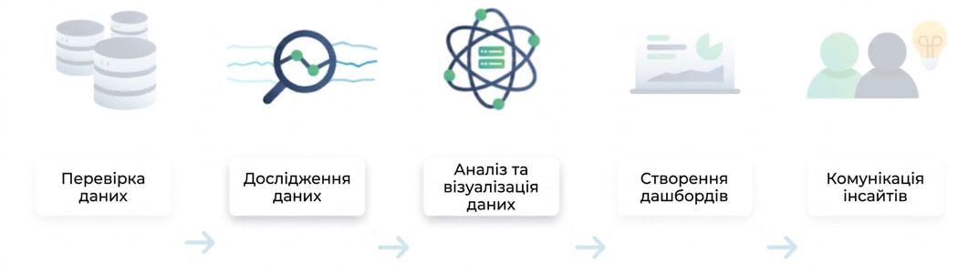 Послідовність аналізу даних