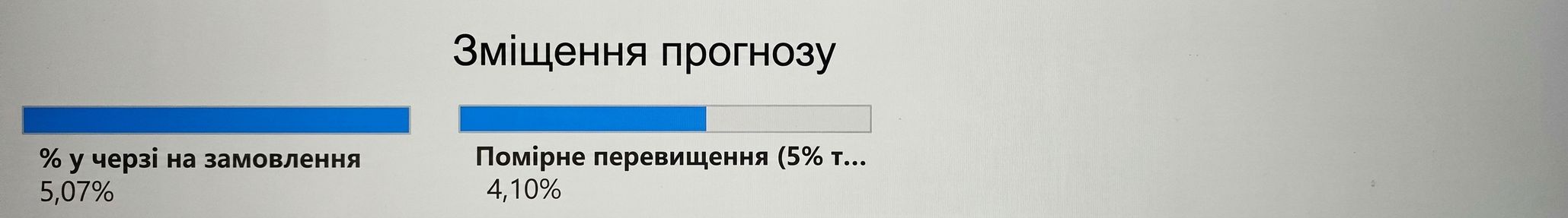 Дочірній вузол першого рівня — змінна Forecast Bias — і відповідна частка замовлень у відкладеній поставці.