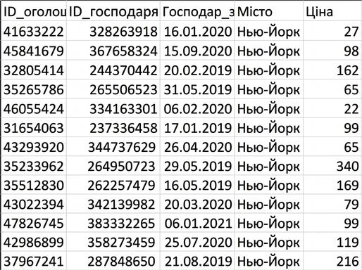 Зображення набору даних airbnb з п'ятьма стовпцями: listing_id, host_id, host_since (стовпець дати), city та price.