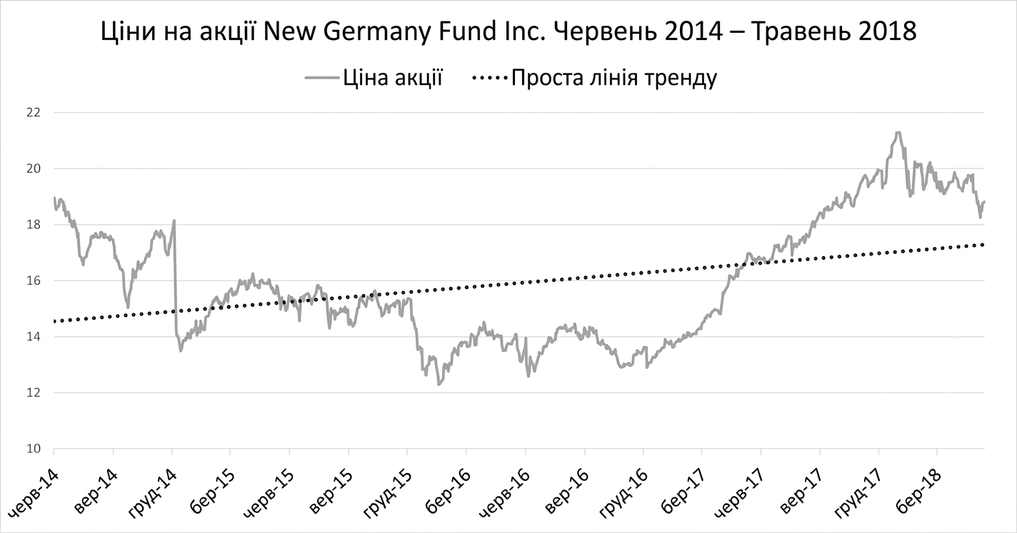 Лінійна діаграма (run chart) цін акцій New Germany Fund з січня 2018 до травня 2018. Темно-синя лінія показує лінійний тренд між першою та останньою датою.
