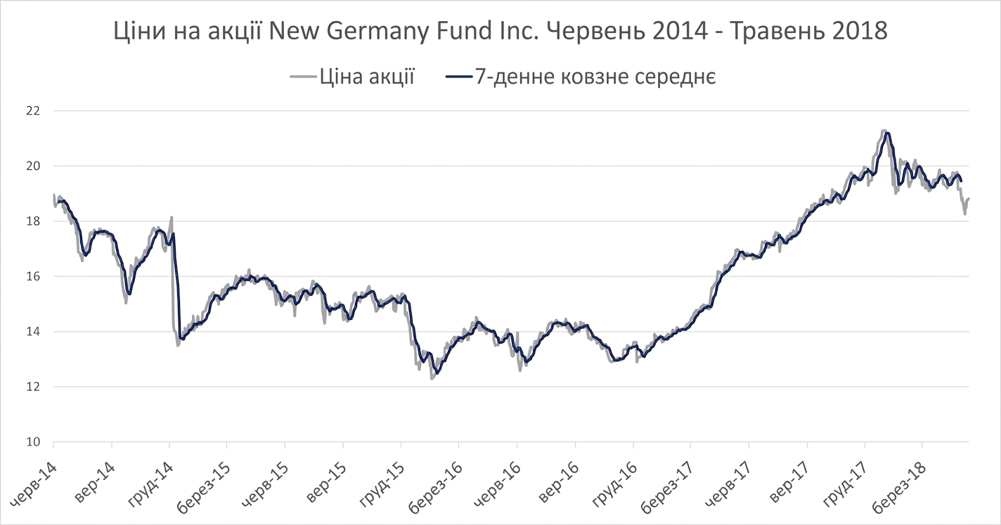 Лінійна діаграма (run chart) цін акцій New Germany Fund з січня 2018 до травня 2018. Темно-синя лінія показує 7-денний рухомий середній тренд.