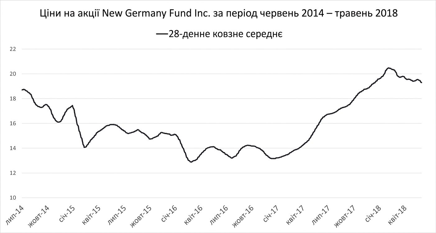 Лінійна діаграма (run chart) цін акцій New Germany Fund з січня 2018 до травня 2018. Темно-синя лінія показує 28-денний рухомий середній тренд.