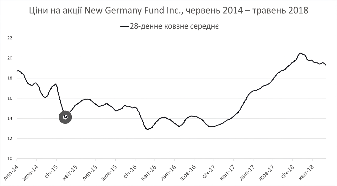 Лінійна діаграма цін акцій New Germany Fund з січня 2018 до травня 2018. Темно-синя лінія показує 28-денний рухомий середній тренд. Темно-сіре коло виділяє можливу аномалію.